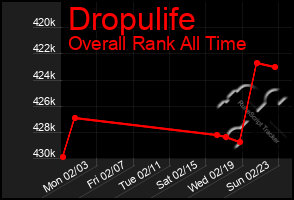 Total Graph of Dropulife