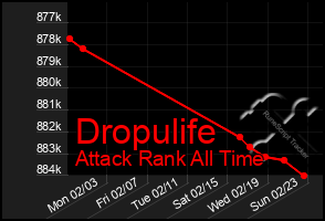 Total Graph of Dropulife