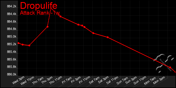 Last 7 Days Graph of Dropulife