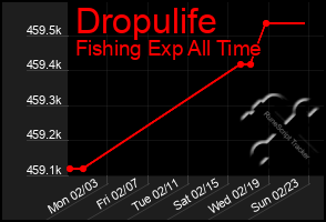 Total Graph of Dropulife