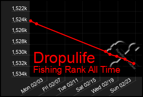 Total Graph of Dropulife