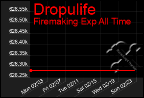 Total Graph of Dropulife