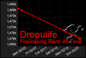 Total Graph of Dropulife