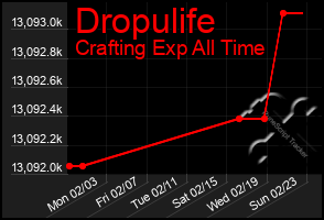 Total Graph of Dropulife