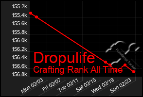 Total Graph of Dropulife