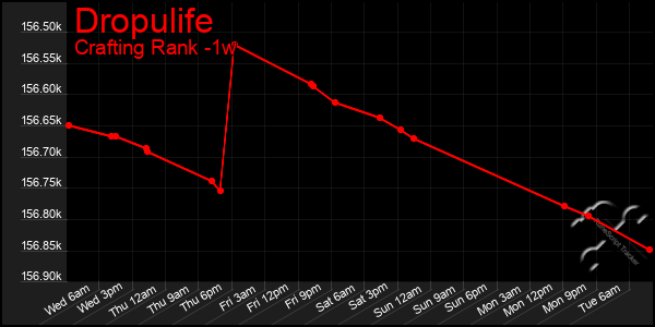 Last 7 Days Graph of Dropulife