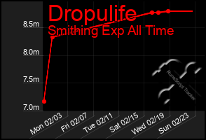 Total Graph of Dropulife