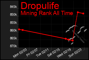 Total Graph of Dropulife