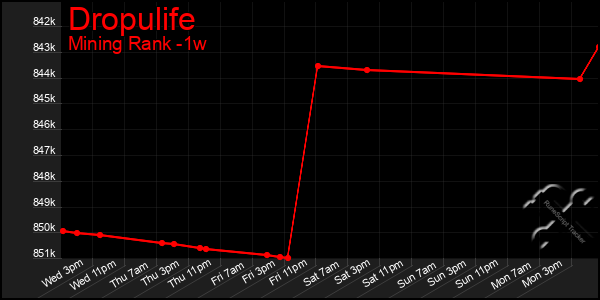 Last 7 Days Graph of Dropulife