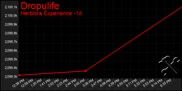 Last 24 Hours Graph of Dropulife