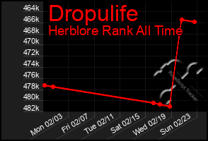 Total Graph of Dropulife