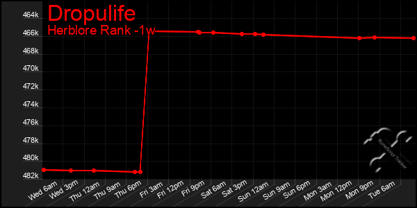 Last 7 Days Graph of Dropulife