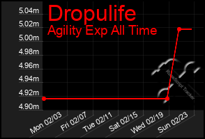 Total Graph of Dropulife