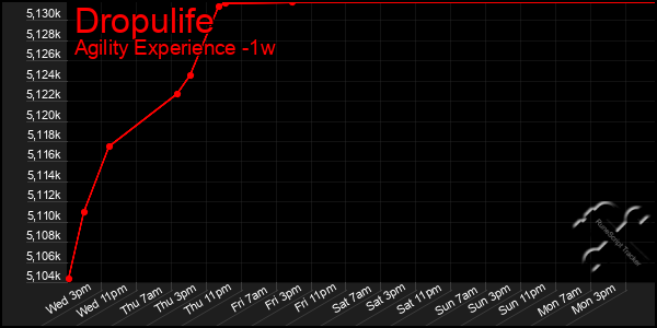 Last 7 Days Graph of Dropulife