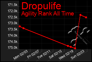 Total Graph of Dropulife