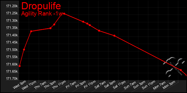 Last 7 Days Graph of Dropulife