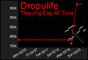 Total Graph of Dropulife