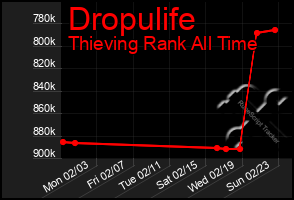 Total Graph of Dropulife