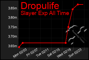 Total Graph of Dropulife