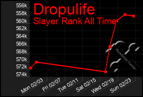 Total Graph of Dropulife