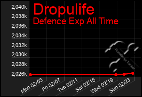 Total Graph of Dropulife