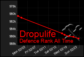 Total Graph of Dropulife