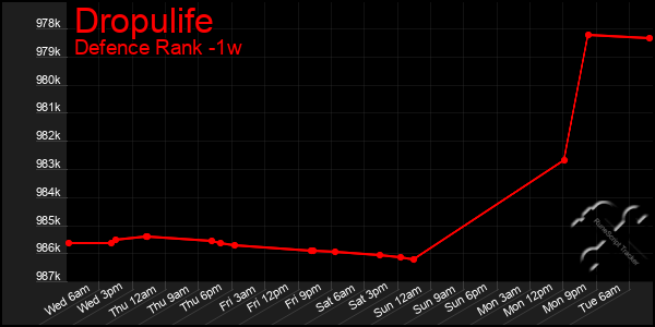 Last 7 Days Graph of Dropulife