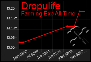 Total Graph of Dropulife