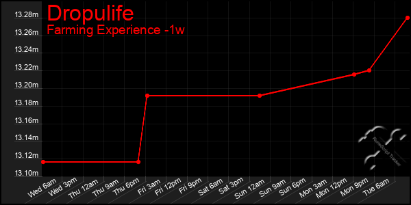 Last 7 Days Graph of Dropulife