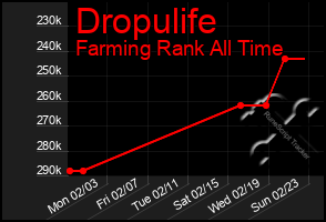 Total Graph of Dropulife