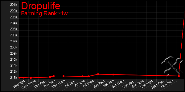 Last 7 Days Graph of Dropulife