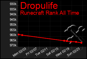 Total Graph of Dropulife