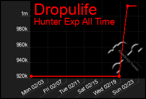 Total Graph of Dropulife