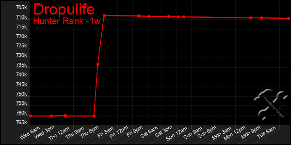 Last 7 Days Graph of Dropulife