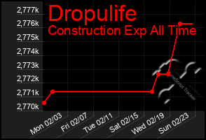 Total Graph of Dropulife