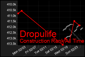 Total Graph of Dropulife