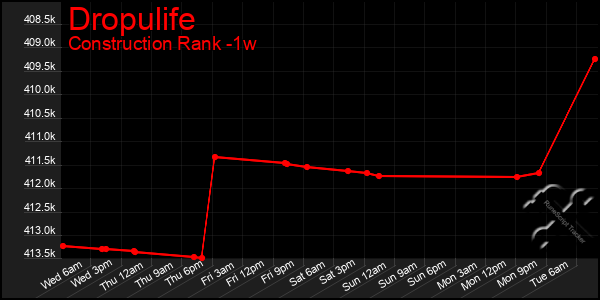 Last 7 Days Graph of Dropulife