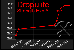 Total Graph of Dropulife