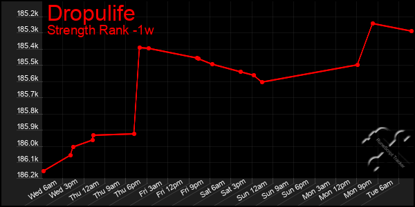 Last 7 Days Graph of Dropulife