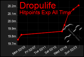 Total Graph of Dropulife