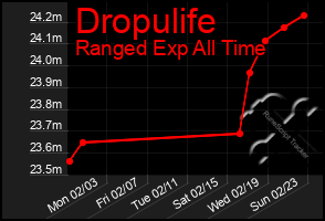 Total Graph of Dropulife