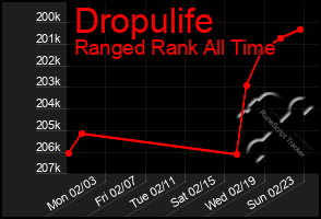 Total Graph of Dropulife