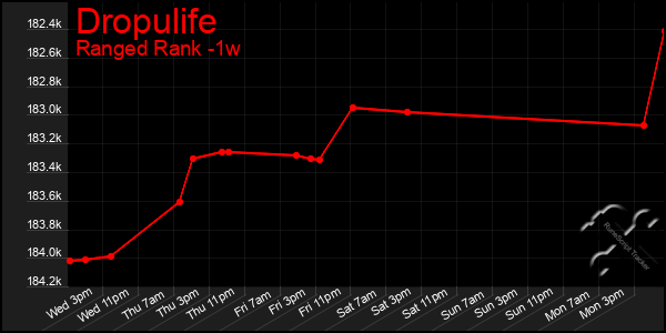 Last 7 Days Graph of Dropulife