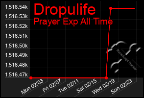 Total Graph of Dropulife