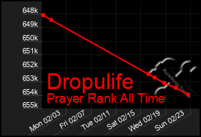 Total Graph of Dropulife