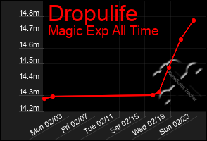 Total Graph of Dropulife