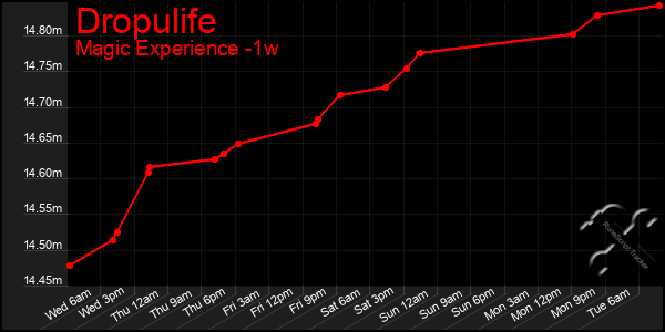 Last 7 Days Graph of Dropulife