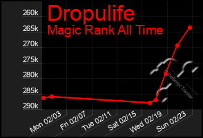 Total Graph of Dropulife