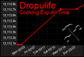 Total Graph of Dropulife