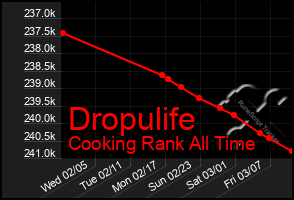 Total Graph of Dropulife